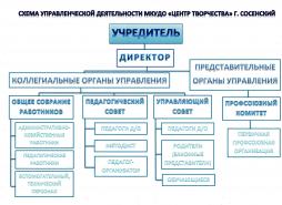 Схема управленческой деятельности "Центра творчества" г. Сосенский